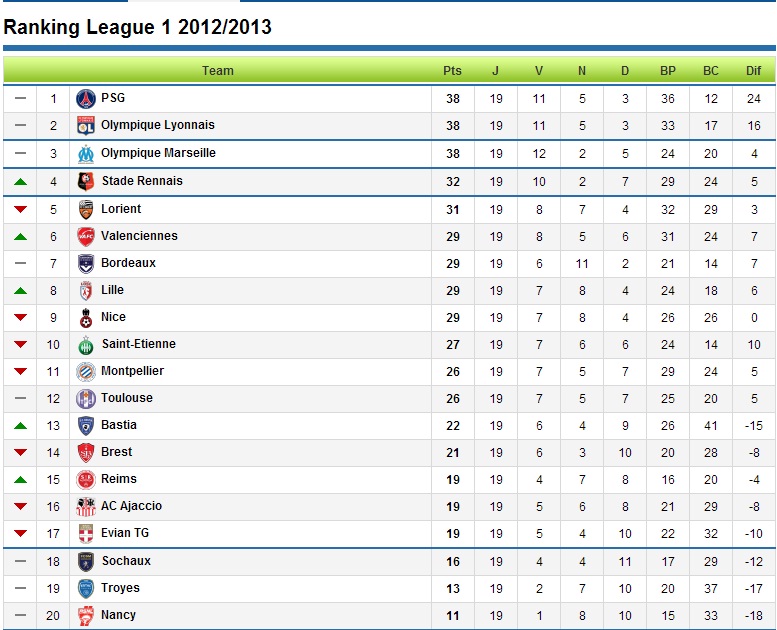 Who will win the Ligue 1? Paris, Lyon and Marseille Neck and Neck